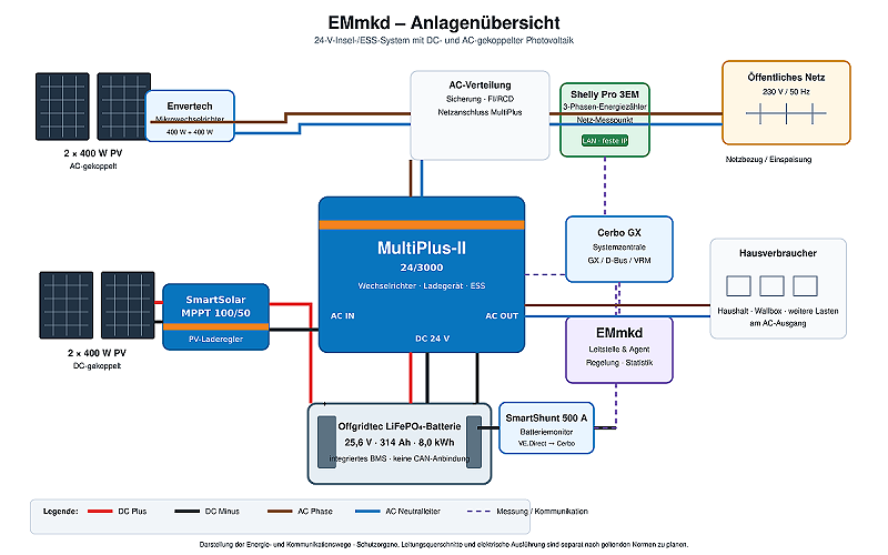 Anlagenübersicht, Stand 08.2026